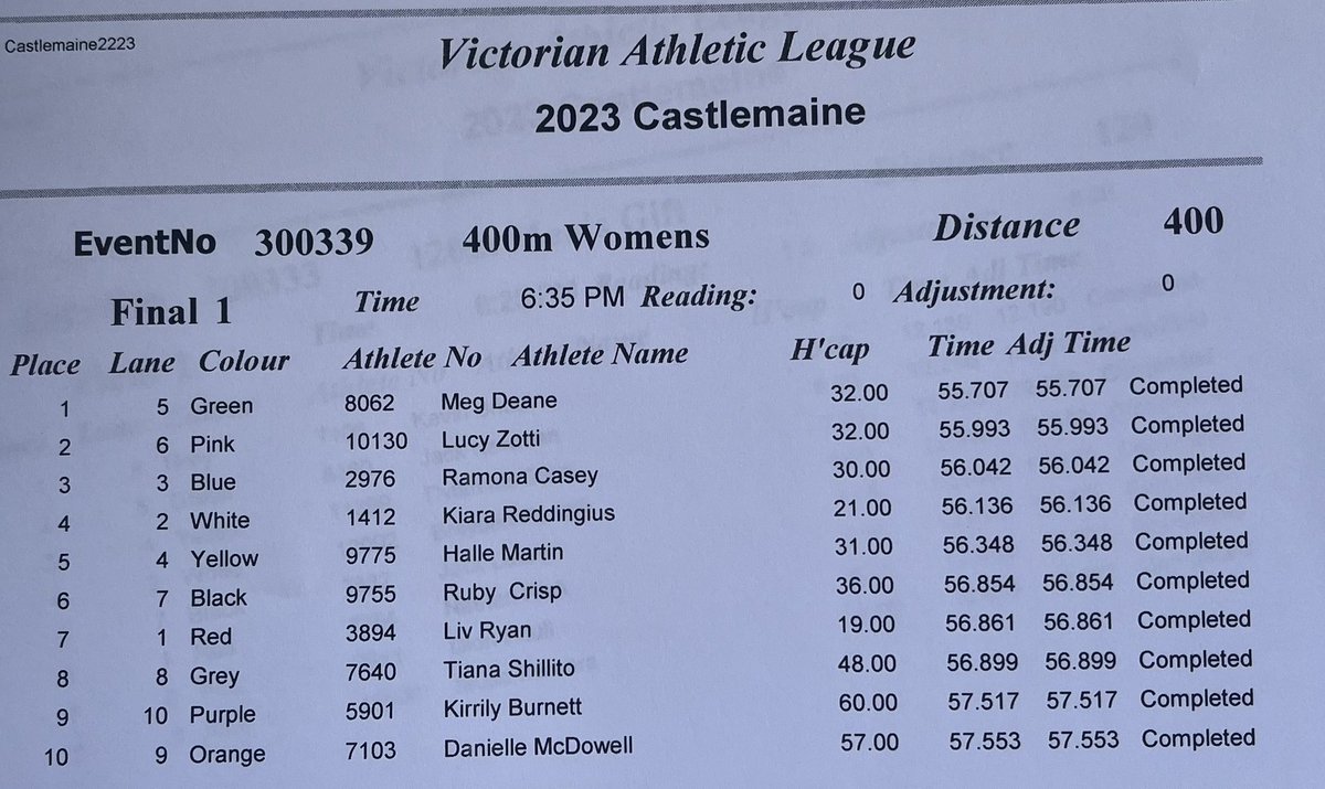 VicAthLeague's tweet photo. RESULTS: 400m Women’s final, won by Meg Deane. #CastlemaineGift https://t.co/iXNEsEGP7t