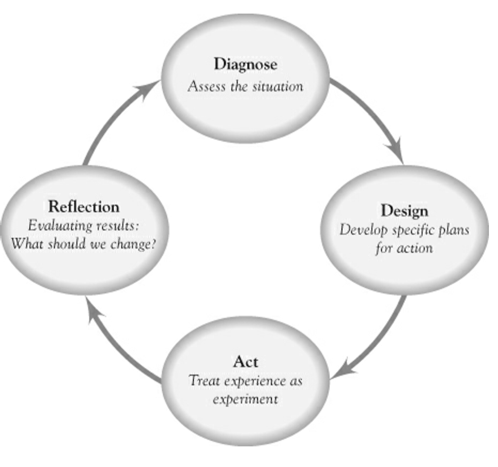 EduardoBurgoa's tweet photo. 8/ Ejecución como aprendizaje

Significa operar de una manera que permita a las organizaciones aprender sobre la marcha.

Implica aceptar que todo proceso puede ser mejorado.

Requiere 4 pasos:
• Diagnosticar
• Diseñar
• Actuar
• Reflexionar https://t.co/Gy2N77uzv9