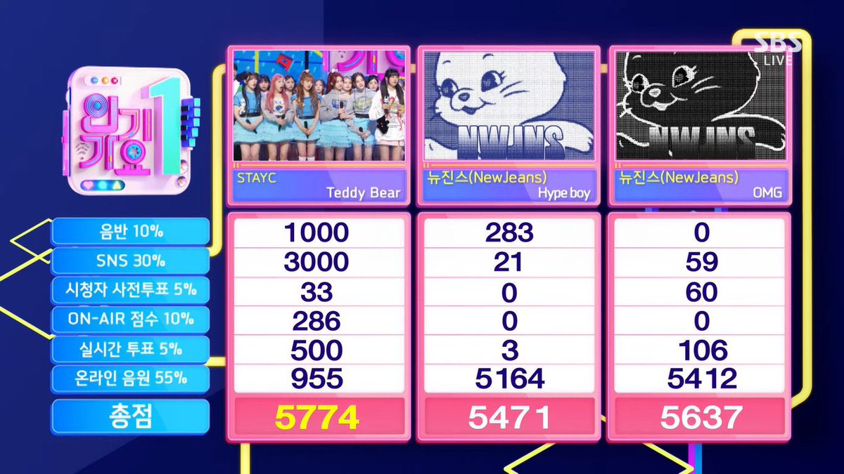 uhcupp's tweet photo. สวิทร่วมใจ สุดยอดที่สุดเก่งมากๆทุกคน👏🏻👏🏻👏🏻🥹
#TeddyBear4thWin
#STAYC15thWin https://t.co/V2vXl3jovL