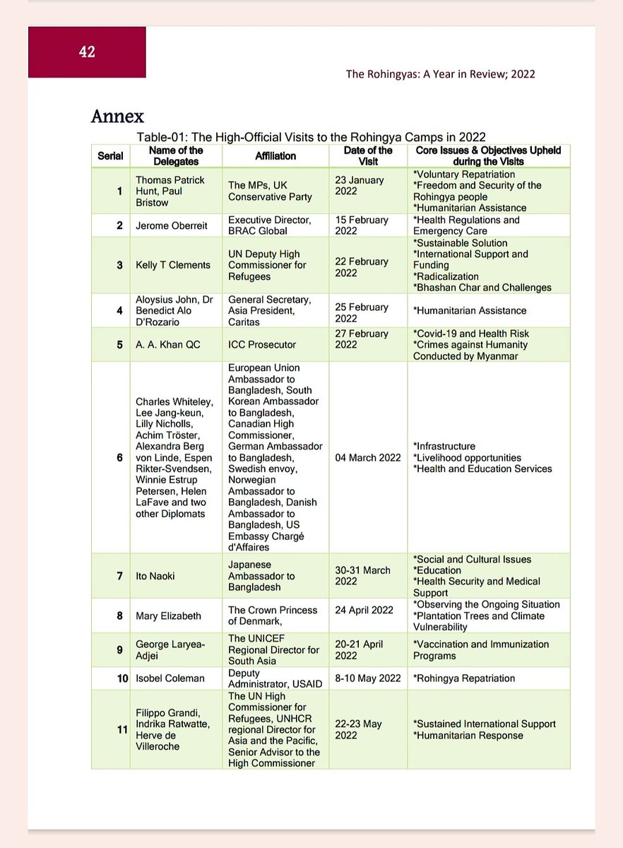 My contribution regarding the 'Socio-Cultural and Development Issues' of the Rohingya people, as a part of the annual report (book) on "THE ROHINGYAS: A Year in Review (2022)" has been published by the prestigious, CBGA-The KRF Center for Bangladesh and Global Affairs, Dhaka.
