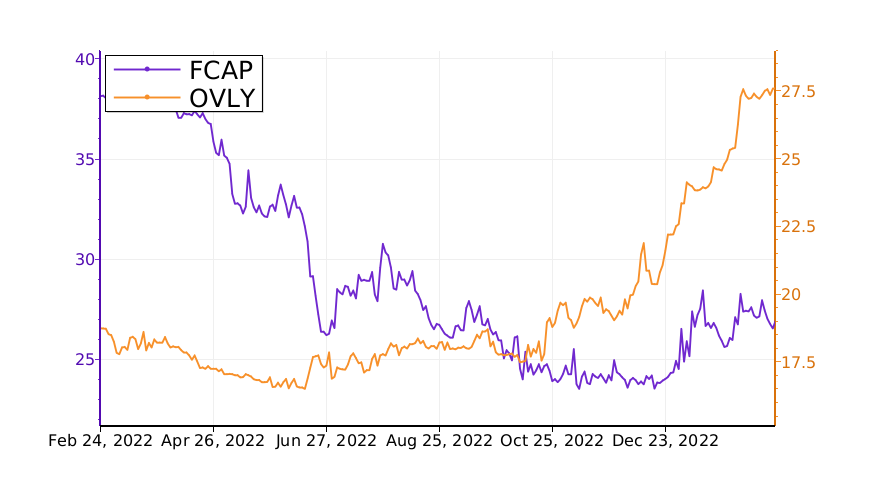 Tickeron's tweet image. $FCAP vs. $OVLY: what will be the best investment? #FirstCapital srnk.us/go/4436868