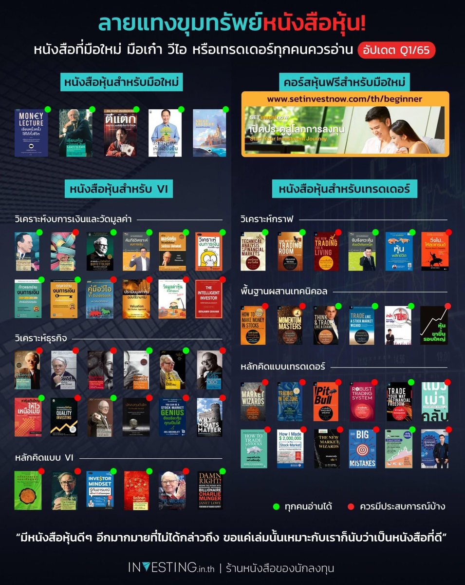 JRTDesk's tweet photo. (1/3) Post นี้คือมาแนะนำหนังสือ.. เพราะมีหลายคนใน FB และใน Twitter ชอบขอให้แนะนำหนังสือให้อ่านบ่อยมาก แต่ส่วนตัวผมไม่ค่อยอยากแนะนำเพราะกลัวว่าจะแนะนำได้ไม่ดี เพราะพื้นฐานตั้งแต่แรกผมอ่านพวกหนังสือการลงทุนแบบฝืนอ่านที่เนื้อหาเกินวัยตัวเองตั้งแต่ตอนยังเด็กๆ คือ common sense ผมในการแนะนำหนังสือบางทีอาจจะเพี้ยนๆ หน่อย.. 😅และการตีความจากการอ่านหนังสือของผมบางทีต่อให้หนังสือไม่ได้ดีมาก แต่แค่มีบางจุดที่ให้มุมมองใหม่ๆ ให้แง่คิดบางอย่างที่ผมนำไปต่อยอดได้ สำหรับผมก็ถือว่าดีแล้ว.. และหนังสือที่ผมแนะนำก็คงจะเป็นเล่มซ้ำๆ กับที่หลายที่เค้าก็คงแนะนำกัน หลายเล่มก็อาจจะเคยอ่านกันมาก่อนอยู่แล้ว และผมแนะนำแค่แบบภาษาอังกฤษ ซึ่งบางเล่มอาจจะมีคนแปลไทยแล้ว หรือบางเล่มก็อาจจะยังไม่มีแปลไทย.. ผมเลยขอแนะนำหนังสือที่ทางคุณ Kornsuppa Mangkornkaew Editor ของทาง https://t.co/bsROHQskYF https://t.co/1DgwQnjQXE แนะนำ.. ซึ่งก็ตามในรูปที่แนบมาเลยครับ (อันนี้ไม่ได้ส่วนแบ่งหรือผลประโยชน์ใดๆ นะครับ.. คิดว่าไม่น่ามีใครมีเงินหนาพอที่จะจ้างผมได้ 😆)
.
ส่วนหนังสือที่ผมแนะนำก็ตามนี้เลย.. หนังสือที่เกี่ยวกับ..
.
『Options และการ Hedge, Risk Management』(แนะนำให้อ่านที่ผมเคย post อันนี้ก่อนครับ.. https://t.co/sgqWgLHEmD ซึ่งผมจะแนะนำเกี่ยวกับทั้ง Options และ Hedge คู่กัน เพราะการ hedge มันก็ใช้ Options..) 

- "The Options Playbook" by Brian Overby and Mark D. Wolfinger

- "Options as a Strategic Investment" by Lawrence G. McMillan

- "Options Trading for the Conservative Investor" by Michael C. Thomsett

- "Trading Options: Using Technical Analysis to Design Winning Trades" by Greg Harmon

- "Option Volatility and Pricing: Advanced Trading Strategies and Techniques" by Sheldon Natenberg

- "Hedge Fund Market Wizards: How Winning Traders Win" by Jack D. Schwager

- "Dynamic Hedging: Managing Vanilla and Exotic Options" by Nassim Nicholas Taleb (อันนี้ผมว่าอาจจะไม่เหมาะกับมือใหม่ อาจจะรอไม่มีอะไรอ่านละ ค่อยมาอ่านอันนี้ก็ได้)

- "The Complete Guide to Option Pricing Formulas" by Espen Gaarder Haug 

- "Options, Futures, and Other Derivatives" by John C. Hull

- "Financial Risk Manager Handbook" by Philippe Jorion กับ GARP (Global Association of Risk Professional)

- "Trading Options Greeks: How Time, Volatility, and Other Pricing Factors Drive Profits" by Dan Passarelli

- "Financial Risk Management: A Practitioner's Guide to Managing Market and Credit Risk" by Steve L. Allen

- "The Handbook of Fixed Income Securities" by Frank J. Fabozzi  (สำหรับ bond portfolio)

- "Risk Management and Financial Institutions" by John C. Hull 

- "Risk Management: Foundations for a Changing Financial World" อันนี้เป็นหนังสือของ CFA ผมจำไม่ได้แล้วว่าใครเขียน

- "Buy and Hedge: The 5 Iron Rules for Investing Over the Long Term" by Jay Pestrichelli & Wayne Ferbert

- "Operational Risk Management: Best Practices in the Financial Services Industry" by Ariane Chapelle

- "Principles of Risk Management and Insurance" by George E. Rejda & Michael McNamara (ไม่เกี่ยวกับในตลาดหุ้นโดนตรง แต่มีประโยชน์ครับ)

- "The Essentials of Risk Management" by Michel Crouhy

- "Measuring and Managing Information Risk: A FAIR Approach" by Jack Jones & Jack Freund

- "The Handbook of Credit Risk Management: Originating, Assessing, and Managing Credit Exposures" by Sylvain Bouteille 

- "Risk Management: Concepts and Guidance" by Carl L. Pritchard (CFA)
.
===============================
.
『Investment』 

- "Investments" by Zvi Bodie, Alex Kane, and Alan Marcus

- "Modern Portfolio Theory and Investment Analysis" by Edwin J. Elton

- "Corporate Finance" by Stephen A. Ross

- "Security Analysis and Portfolio Management" by Donald E. Fischer (อันนี้ถือว่าเป็นหนังสือ classic)

- "Investment Analysis and Portfolio Management" by Frank K. Reilly

- "Behavioral Finance: Psychology, Decision-Making, and Markets" by Lucy Ackert & Richard Deaves 

- "Financial Markets and Institutions" by Frederic S. Mishkin & Stanley G. Eakins 
.
==========================
.
『Valuation』 

- "The Little Book of Valuation: How to Value a Company, Pick