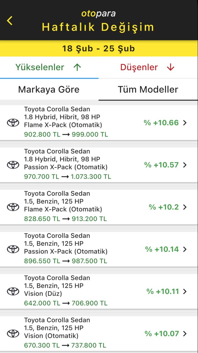 Geçtiğimiz hafta,

Fiyatı en çok artan #marka:

📌#Toyota
📈%6.92

#Fiyat en çok artan #model:

🚗#Toyota Corolla Sedan
⚙️1.8 Hibrit, 98 HP
🕹Flame XPack Otomatik
📈%10.66
902B₺ ➡️ 999B₺

#otopara #sıfır #araç #otomotiv #otomobil  #enflasyon #zam #araba #borsa
AHBAP'a 46 TL'lik