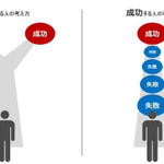 成功と失敗のそれぞれの考え方はコレ!失敗は積み重ねだ‼