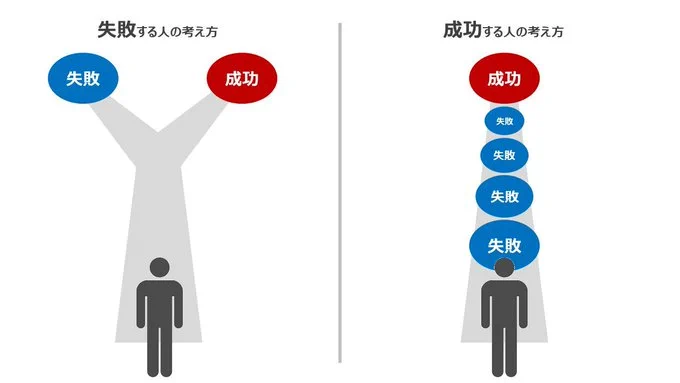 成功と失敗のそれぞれの考え方はコレ！失敗は積み重ねだ‼