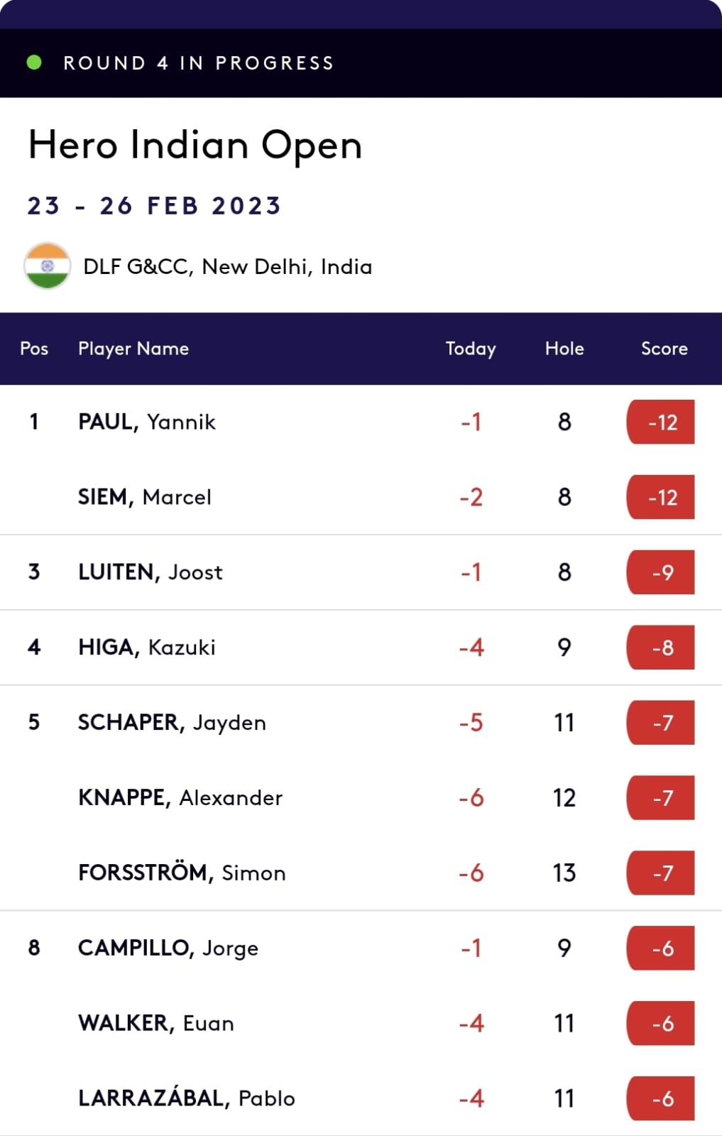 Hero Indian Open on Twitter "Leaderboard update https//t.co