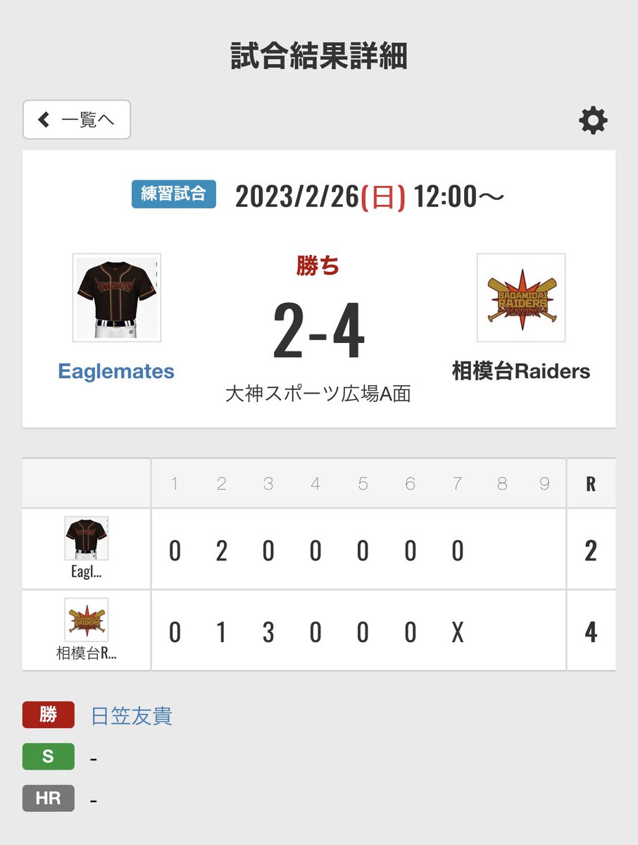 RaidersSR's tweet photo. 2/26(日)第6戦
　vs Eaglemates

2-4○

P.日笠、助っ人

二塁打：尾曲、鈴木(貴)
三塁打：
本塁打： https://t.co/fLSxDOSkkv