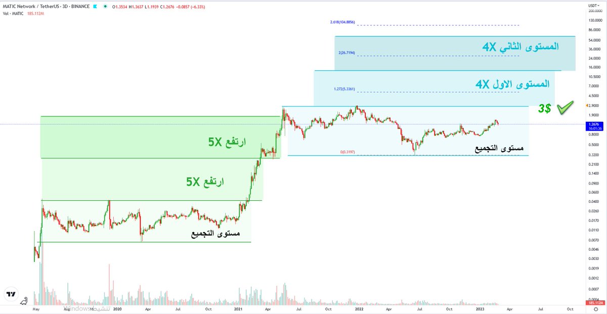 ChartNaif's tweet image. $MATIC
تذبذب داخل قناة تجميع وصعد بعدها 10X في الموجه السابقه.
حالياً نفس السلوك وبداية تحقيق المستوى الاول والثاني بإختراق 3$
قمت بتقليل نسبة الصعود لان الشارت لوغاريثم (Log) وطبيعي ستكون الحركه متناقصه.
والاهداف ستكون 4X لكل مستوى بإذن الله.
من اقل العملات هبوطاً من قمته 👍.