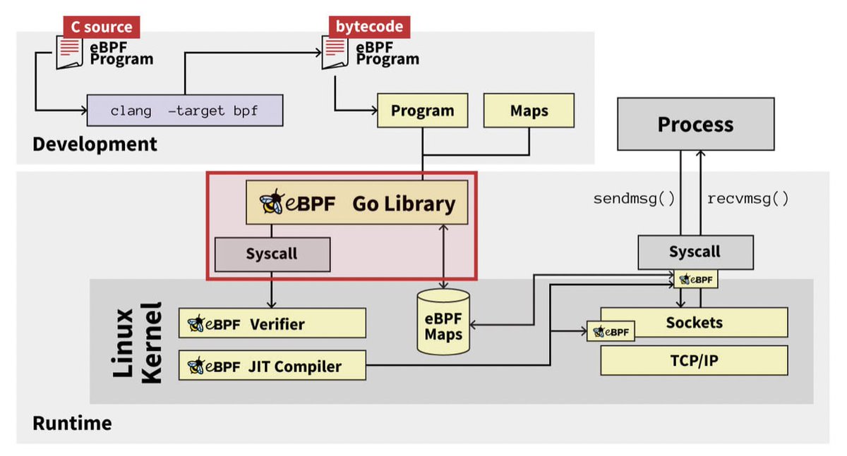0xor0ne's tweet image. Nice short introduction to eBPF and their possible use in malware landscape
(credits @redcanary)

redcanary.com/blog/ebpf-malw…

#Linux #ebpf #malware #infosec #cybersecurity