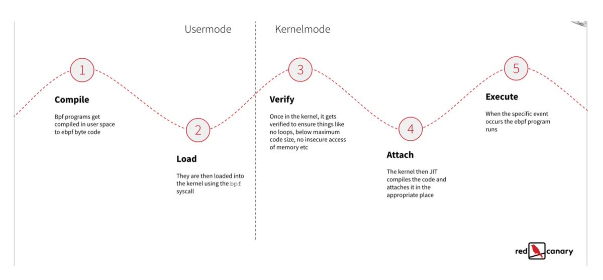 0xor0ne's tweet image. Nice short introduction to eBPF and their possible use in malware landscape
(credits @redcanary)

redcanary.com/blog/ebpf-malw…

#Linux #ebpf #malware #infosec #cybersecurity