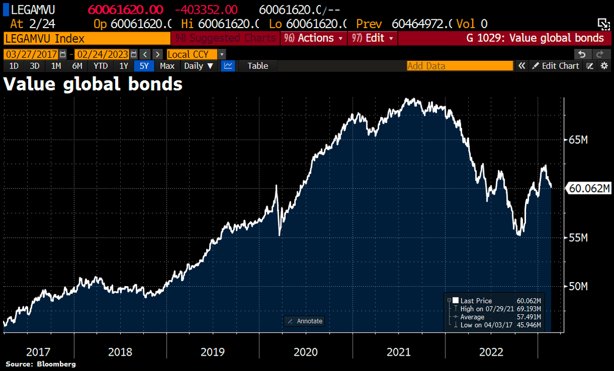 Schuldensuehner's tweet photo. The value of global bonds has plunged by $574bn. This brings the total bond losses over the past 4 weeks to $1.8tn. Almost all gains since the beginning of the year have been wiped out. https://t.co/H41v5yG48D