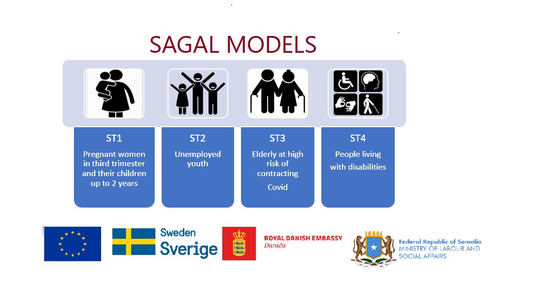 #SAGAL is a social cash transfers program led by @SomaliaMOLSA and funded by the EU. The project aims to improve resilience and reduce poverty of vulnerable people in line with Somalia’s National Social Protection Policy. <a href="/EU_in_Somalia/">EU Delegation Somalia</a> <a href="/DKinSomalia/">Denmark in Somalia</a> <a href="/SwedeninSomalia/">Sweden in Somalia</a> <a href="/Somali_Cash/">Somali Cash Consortium</a>