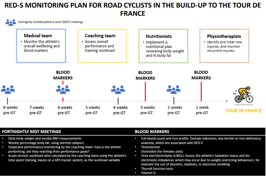 #BJSM Blog: RED-S in cyclists preparing for Tour de France 🇫🇷🚴

Relative energy deficiency applies to many sports, and all genders. How can we help to monitor road cyclists preparing for Tour de France?

READ MORE HERE ➡️ bit.ly/3YlbVKn