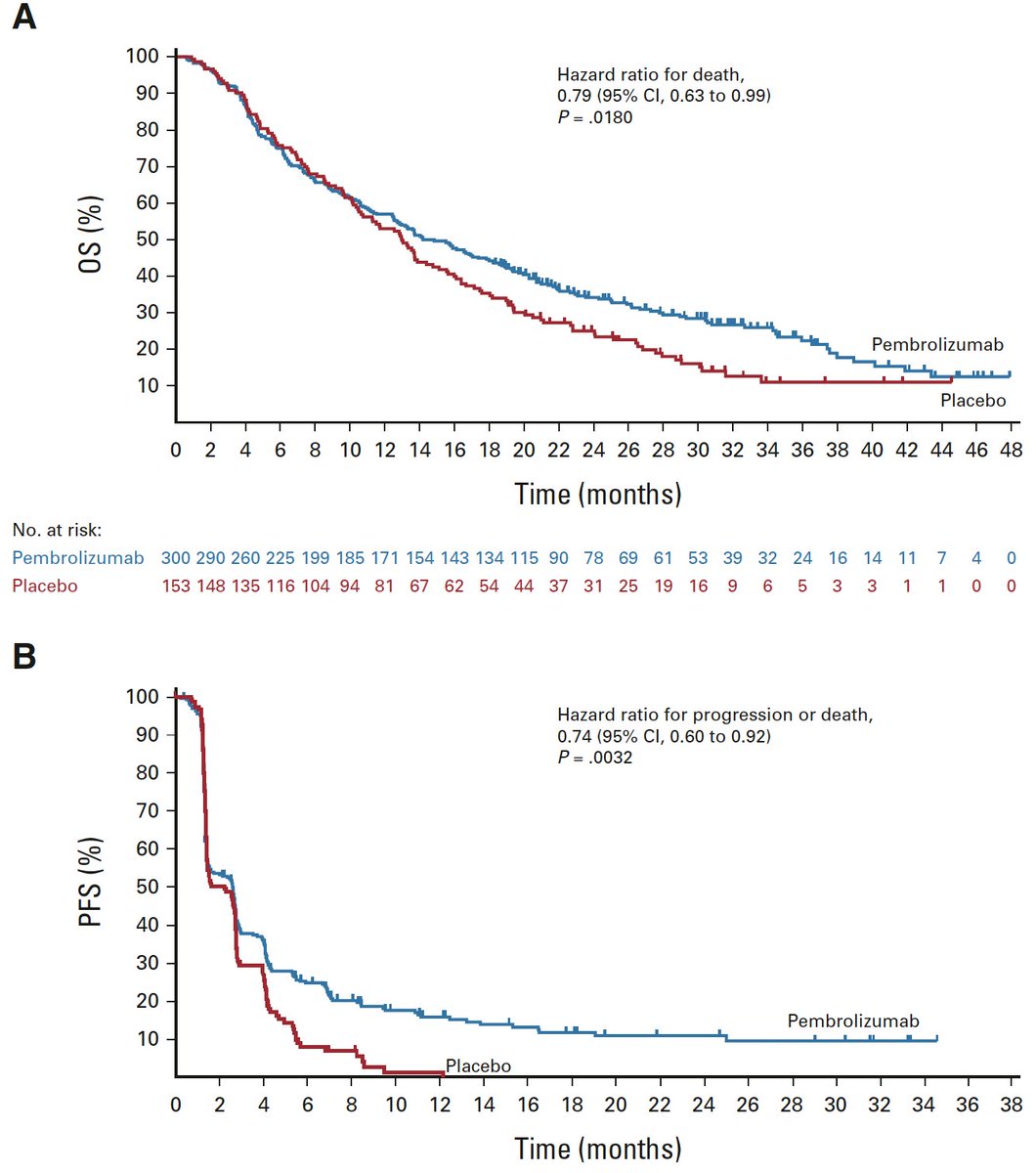 🔥Pembrolizumab vs plc as 2nd Line in  #HepatocellularCarcinoma
@JCO_ASCO 
doi.org/10.1200/JCO.22…
✅Asian phs-III KEYNOTE-394
👉ORR: 12.7 vs 1.3%
👉mPFS: 2.6 vs 2.3 mo
👉moS: 14.6 vs 13.0 mo
🧐In line with KN-224& 240-> efficacy in a subgroup
@myESMO @EASLedu #livertwitter