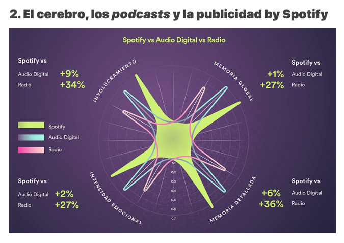 LuismiPedrero's tweet photo. El informe #SonicScience de @Spotify insiste en destacar la cercanía, confianza y compatibilidad del #podcast respecto a otros medios, pero esos rasgos son también intrínsecos a #radio. ¿Qué pretende realmente la plataforma? Destacar su naturaleza distintiva ¡frente a @YouTube! https://t.co/QBNC2bCqxn