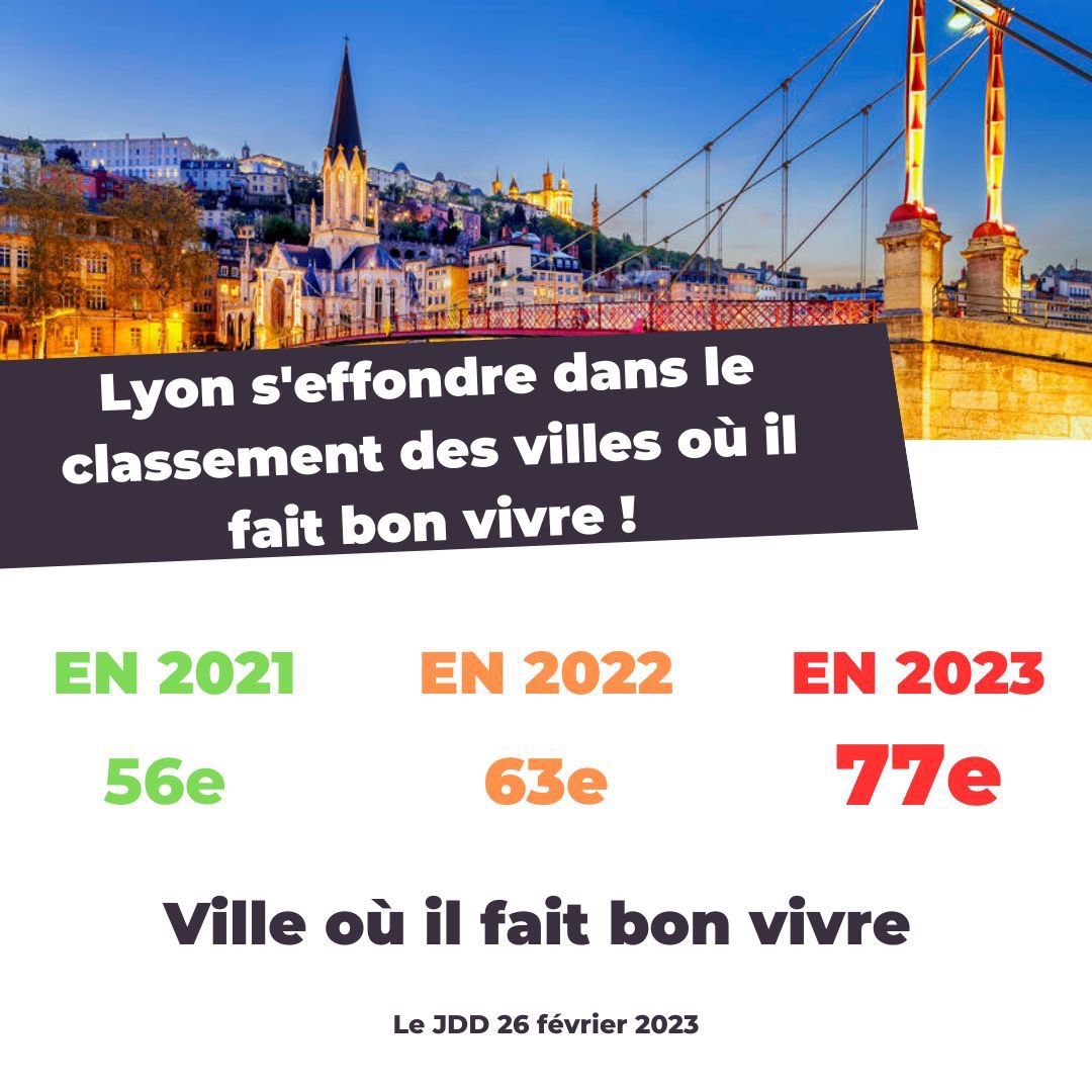 Comment expliquer la chute de 20 points des écologistes/NUPES lyonnais dans les intentions de vote ? 

Réponse: