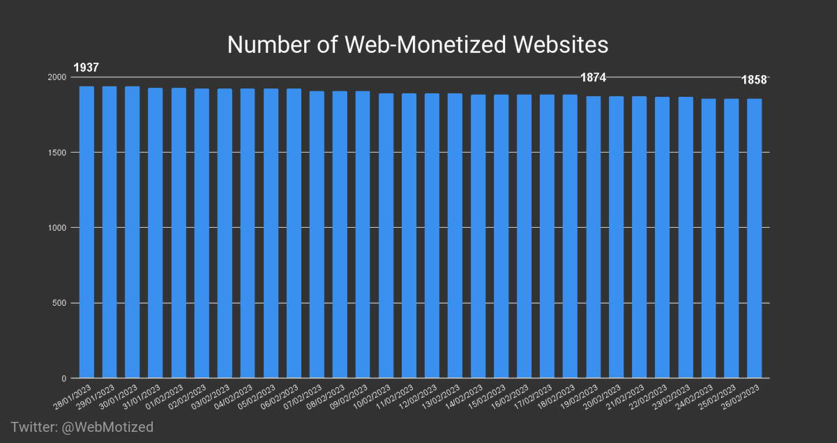 WebMotized's tweet image. There are now 1858 websites running on #WebMonetization. 🌐💸

Difference to last Sunday: -16 [-0.85%] 📈

26/02/2023