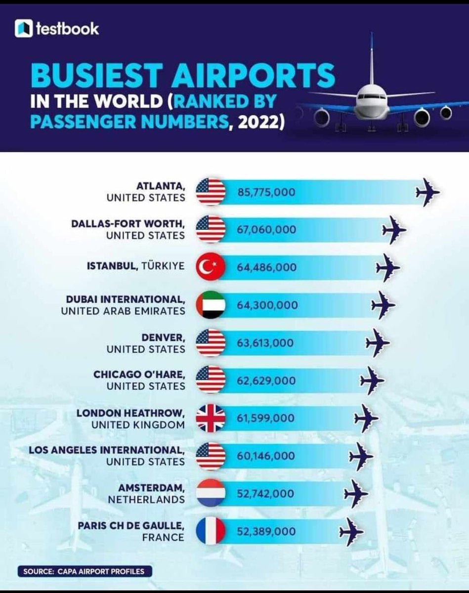 VikramKotak's tweet photo. #airports .It show two amazing data. 1) of top 10 busiest airports in world, 5 are in #USA 2) five US airports handled 333 million passengers which is ted higher than USA population. Big opportunity and long way for Indian aviation market.#aviation #2022inshort https://t.co/Ryy2ZJRLGh