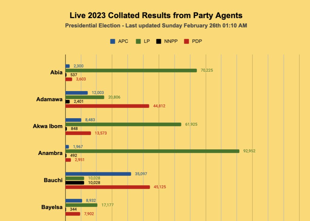 PeretesiP's tweet photo. Retweet aggressively!!!...we have our results from polling agents...INEC can't tell us otherwise!

#presidentialelection2023 #ElectionResults #LabourParty #PeterObiIsComing #ObiWon 
#Kano #RiversState #Lagos
#ElectionResult #VisaBanOnWike #Dino #toyinabraham https://t.co/hFtZVDrtSP