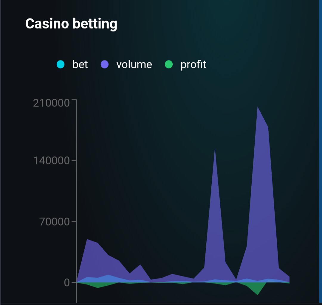 @BCBerc20 $BCB now showing live dashboards for #Sportsbetting and #Casino on their website, with #Bets Placed, Volume and Profit +/-

Full #transparency for #stakers and token holders

#BCBARMY #GambleFi #MANNEW #CarabaoCup #CarabaoCupFinal #SuperSunday #ManUnited #ToonArmy