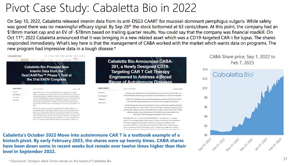 Chris___Nowak's tweet image. Apropos $CABA #CabalettaBio

Pivot transaction case study?

Source: Torreya biopharm sector update 20 feb 23