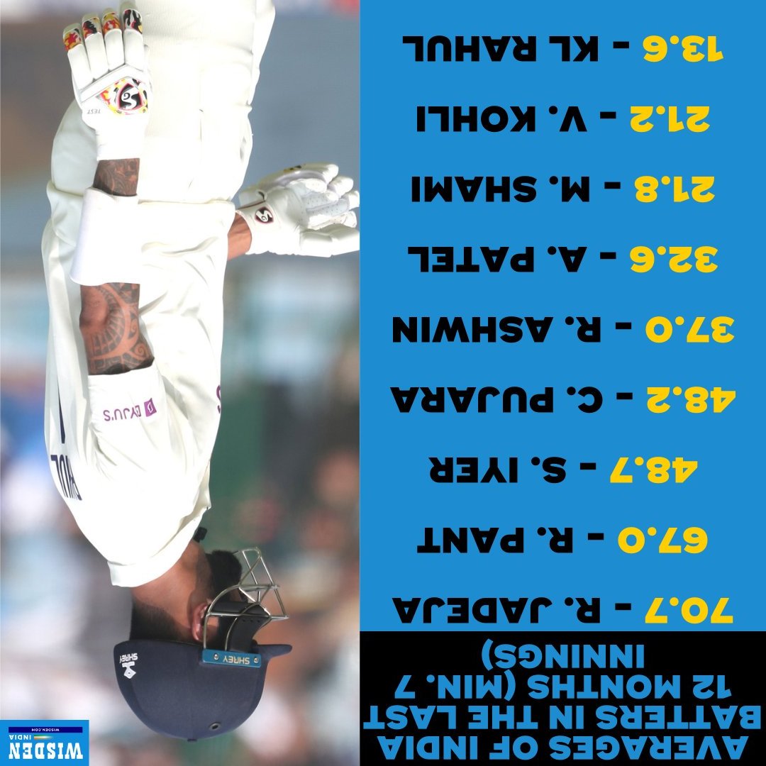 DreamWay_FiLms's tweet photo. @WisdenIndia KL RAHUL IS ON THE TOP 😂✅ https://t.co/SEQCjLLrvm