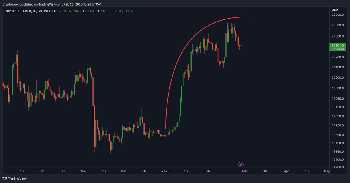 cryptorover's tweet photo. #Bitcoin Rounding Top Structure! 😱 https://t.co/vBMDP1XC3V