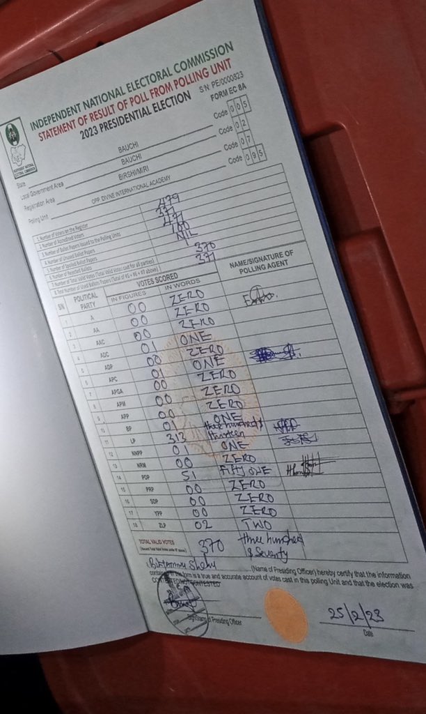 go_globalworld's tweet photo. Labour Party is doing good in the North. Bauchi for Peter Obi
Polling Unit : BIRSHI/MIRI
Opp Divine International Academy
LP = 313
APC = 1 (One)
PDP = 51
#ElectionResult
#APC1 #NigeriaDecides2023 #Elecciones2023
North Results https://t.co/KkqNcYf13v https://t.co/Qi6kRJ4Kc0