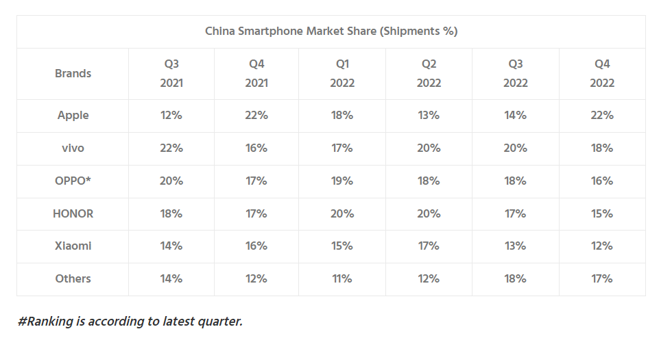JimHarris's tweet photo. Apple had #1 market share in China for #smartphones in Q4 2022 (and Q4 2021)

China is the largest global #smartphone market 

via Counterpoint Research: https://t.co/u4yltL7RhN

#MWC23 #MWC2023 #5G #mobile #wirelss https://t.co/SPdBnp3ZVP
