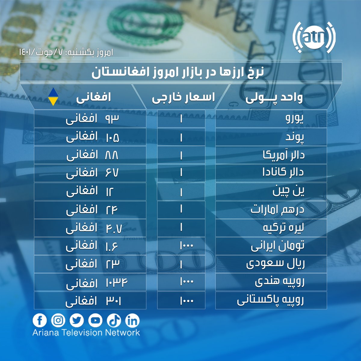 ArianaTVN's tweet photo. نرخ ارزها یکشنبه ۷ حوت ۱۴۰۱ 💶💴💵💸
منبع: د افغانستان بانک
نوت: نرخ ارزها هر لحظه در تغییر بوده، بازار ها ثابت نمی باشد.

#ArianaTelevision #Dollar #ExchangeRate #DailyExchangeRate #Euro #Pound #Rial #EmiratesDirham #نرخ_ارزها #نرخ_اسعار #آریانا #ريال #دالر #یورو #پوند https://t.co/5XWjxuod9n