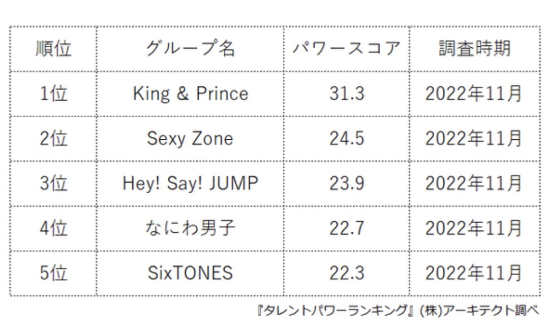 mysticwarmlight's tweet photo. #キンプリおめでとう

タレントパワーランキング
👑1位 #KingandPrince 🎉 https://t.co/iTkTbmXc8e