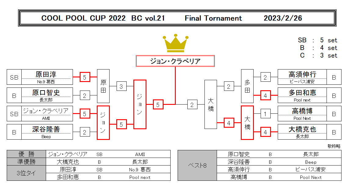 Cool_Pool_Cup's tweet photo. 2/26（日）「CoolPoolCup2022 BC戦 vol.21」の優勝はジョン・クラべリア（SB AMII！
惜しくも準優勝は大橋克也さん（B 長太郎））！
ジョン・ク��べリアさん、SB優勝おめでとうございます！🎉㊗️🎊
次回は3/12（日）です！

https://t.co/rbPwz3WUdF

#CoolPoolCup #scratchmania #BC戦 https://t.co/V6spu8Gu8b