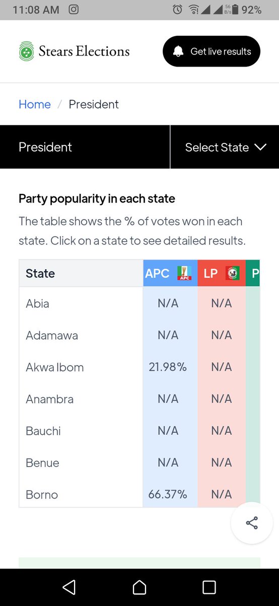 cherishhhhhed's tweet photo. If what @StearsInsights  is reporting is exactly what is being uploaded on InecREV. Then how come The % of votes won in each state for LP is N/A, but most of APC and PDP are already known. 
Is it not in the same collation sheet that we have all the results?
#Stears https://t.co/Ayz7cvJPw9