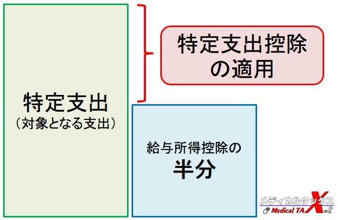 yuusee_touyou's tweet photo. みなさん鍼灸国試、お疲れ様でした
働きながら資格を取った方は
卒業までにできることがひとつあるので書いておきます

特定支出控除という
学費その他が確定申告で
返還される制度があります

人によっては2ケタ万円
還付されることもありますよ
僕もあはき資格取得で頂きました

#拡散希望 #定期 https://t.co/6xNGtCo5mD