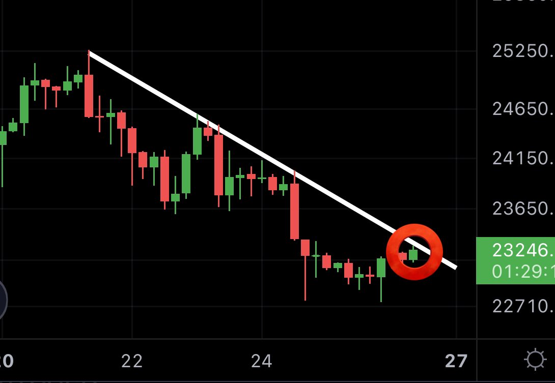 #BTC: TESTING THE DOWNTREND!