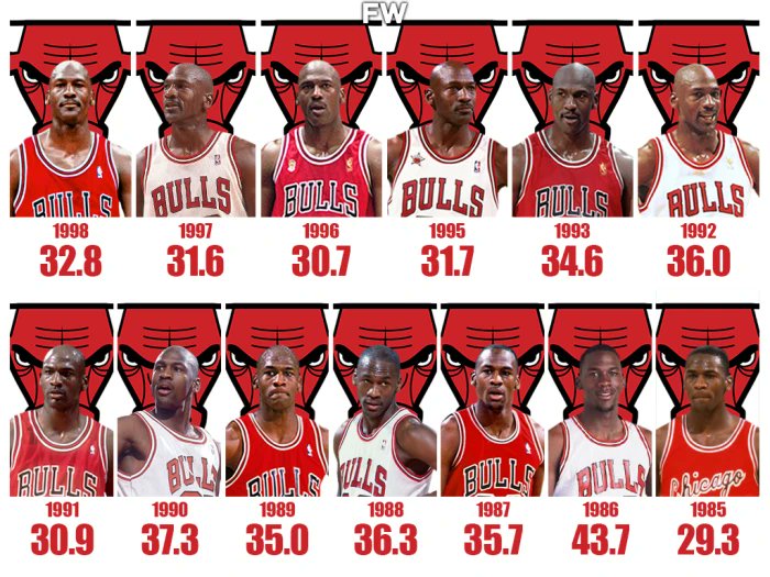 AirJordans2323's tweet photo. Greatest Of All Time includes 2004, 2005, 2007, 2010, 2011, 2014, 2015, 2017, 2018, 2019, 2021, and 2022.

Can't cherry pick. Have to include everything.

Jordan was never upset by a lower seed and was never outplayed by anyone in a playoff series. No blemishes on MJ's resume. https://t.co/Rklfc5pgc6
