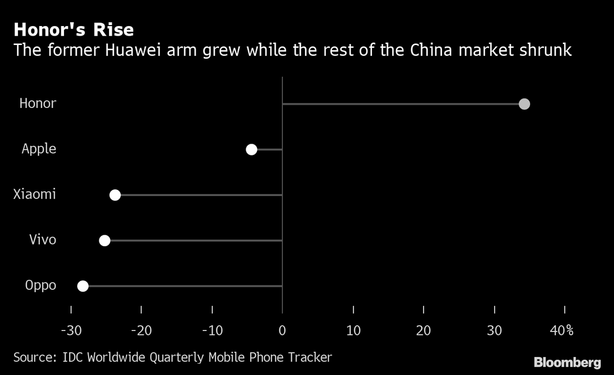 JimHarris's tweet photo. Honor was the only #smartphone brand to grow in China in 2022

It grew by 34.4% according to IDC Worldwide Quarterly Mobile Phone Tracker 

China is the largest global market for #smartphones 

Image via @Bloomberg 

#MWC23 #MWC2023 #5G #mobile #wirelss #tech #innovation https://t.co/Hr1WRvhRRn