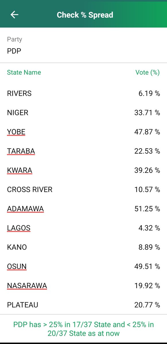 KSHalilu's tweet image. Tired of several updates that aren&apos;t tallying with one another? Get the #zabeapp.
#electionmonitoring #2023election