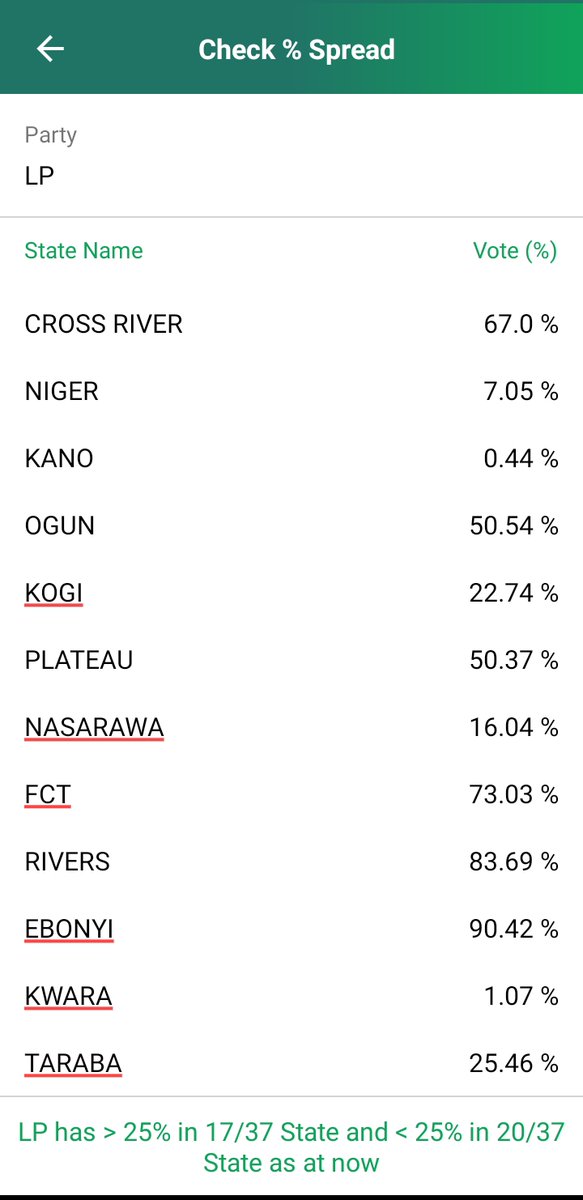 KSHalilu's tweet image. Tired of several updates that aren&apos;t tallying with one another? Get the #zabeapp.
#electionmonitoring #2023election