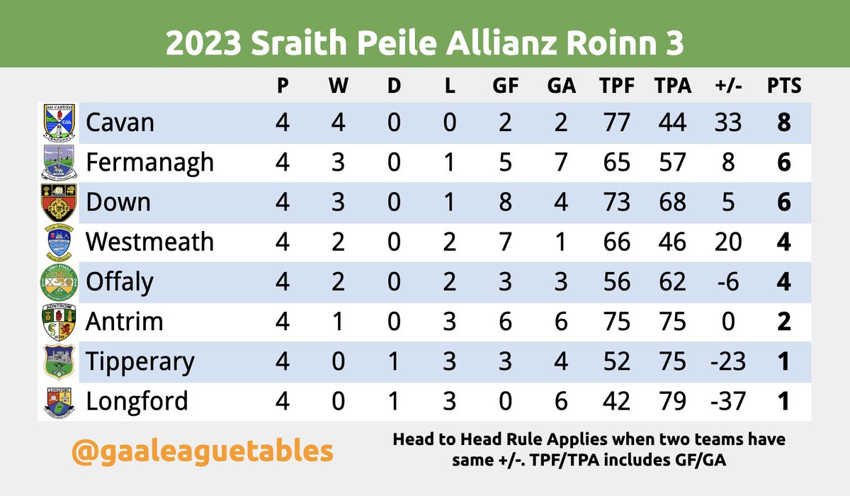 GAA League Tables on Twitter "AllianzLeagues Football Division 3