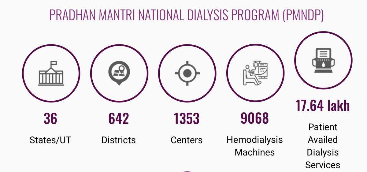 arvindcanchi's tweet photo. Looking at the PRADHAN MANTRI NATIONAL DIALYSIS PROGRAM (PMNDP) stats on the @MoHFW_INDIA website - this is a good start. #kidneydisease #dialysis https://t.co/GAs67rAOx6