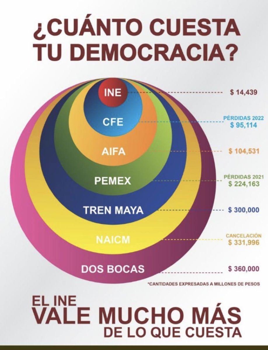 TTepalo's tweet photo. #ElINESomosTodos 

AHI ESTA EL COSTO DE LA DEMOCRACIA

#AmloMexicoNoEsTuyo https://t.co/EGn3UemSwe