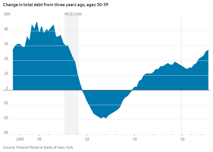 charliebilello's tweet photo. "American millennials in their 30s have racked up debt at a historic clip since the pandemic. Their total balances hit more than $3.8 trillion in the fourth quarter, a 27% jump from late 2019. That is the steepest increase of any age group." - WSJ, Federal Reserve Bank of NY https://t.co/OgI38YUcKL
