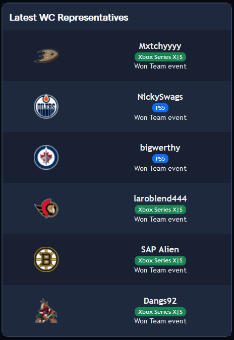 Leaguegaming (@leaguegaming) on Twitter photo Updated #NHL23WC Winners
<a href="/NHLDucksGaming/">Anaheim Ducks Gaming</a> - Mxtchyyyy
<a href="/nhlyotesgaming/">Coyotes Gaming</a> - <a href="/Dangs_92/">Dangs</a>
<a href="/NHLBruins/">Boston Bruins</a> - @SAP_Alien
<a href="/Senators/">Ottawa Senators</a> - <a href="/MattLA91/">matt La</a>
<a href="/NHLJets/">Winnipeg Jets</a> - bigwerthy
<a href="/EdmontonOilers/">Edmonton Oilers</a> - <a href="/NickySwags/">Nick514</a> Updated #NHL23WC Winners
<a href="/NHLDucksGaming/">Anaheim Ducks Gaming</a> - Mxtchyyyy
<a href="/nhlyotesgaming/">Coyotes Gaming</a> - <a href="/Dangs_92/">Dangs</a>
<a href="/NHLBruins/">Boston Bruins</a> - @SAP_Alien
<a href="/Senators/">Ottawa Senators</a> - <a href="/MattLA91/">matt La</a>
<a href="/NHLJets/">Winnipeg Jets</a> - bigwerthy
<a href="/EdmontonOilers/">Edmonton Oilers</a> - <a href="/NickySwags/">Nick514</a>