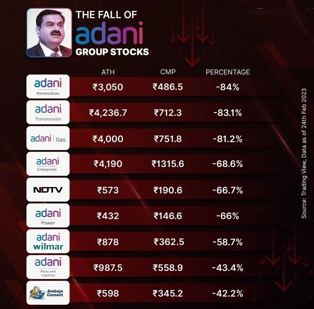 Invest2Rich's tweet photo. The Fall of Adani Group Stocks
#adani #AdaniEnterprise #adaniports #adaniwilmar #adanigas #adanisharesfall #ambujacement #AdaniScam #adanipower https://t.co/Sz5bC5ZNJW