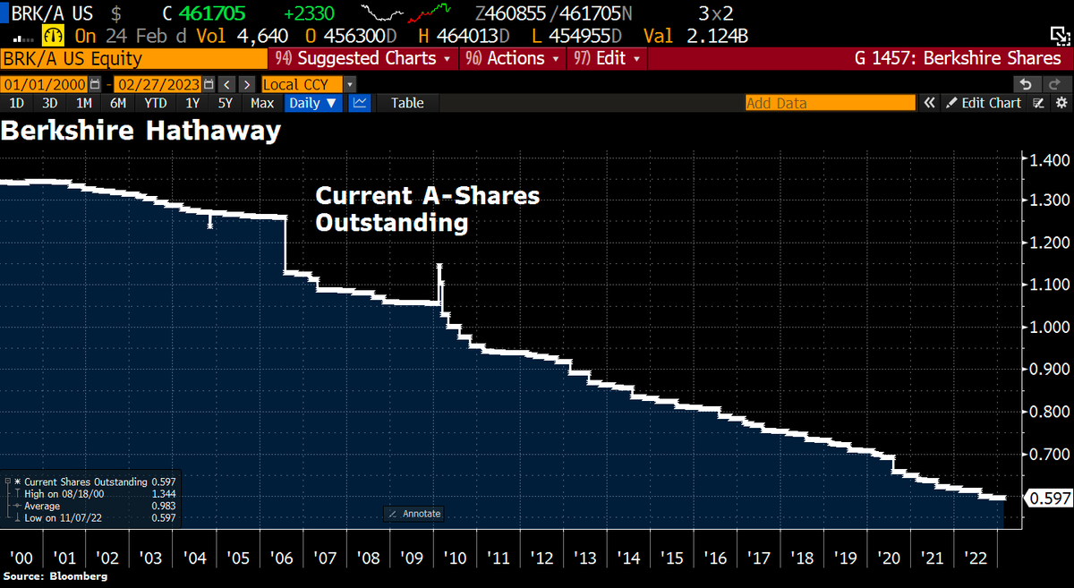 Holger Zschaepitz on Twitter "Warren Buffett calls stock buyback critics 'economic illiterate