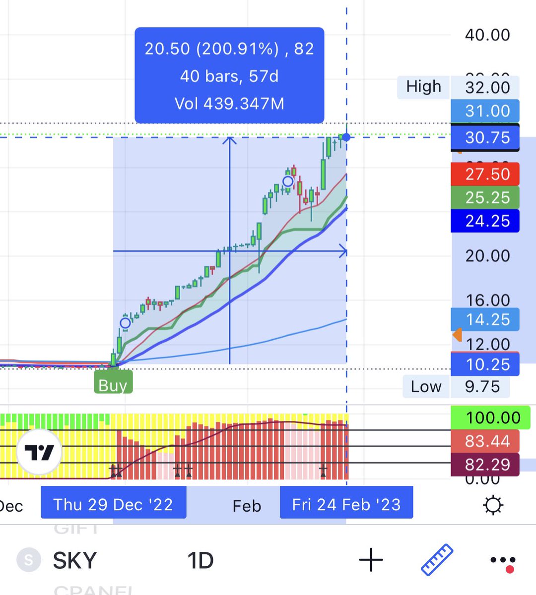 SET ขาลง หลุดแนวรับ 
SETลงจบแล้วหรือยัง ควรวางกลยุทธแบบไหน หุ้นตัวไหนน่าสนใจ 
อ่านที่เพจได้เลยครับ 
facebook.com/TonTFL20
วันนี้ไลฟ์ การบ้านหุ้น คัดหุ้นเด่นประจำสัปดาห์
ที่หน้าเพจ เวลา 19:30 น.

Sky หุ้น Supertrend วิ่งไม่หยุดบวกไปแล้วกว่า 200% !!!
Pattern การเบรกที่ Bullish
