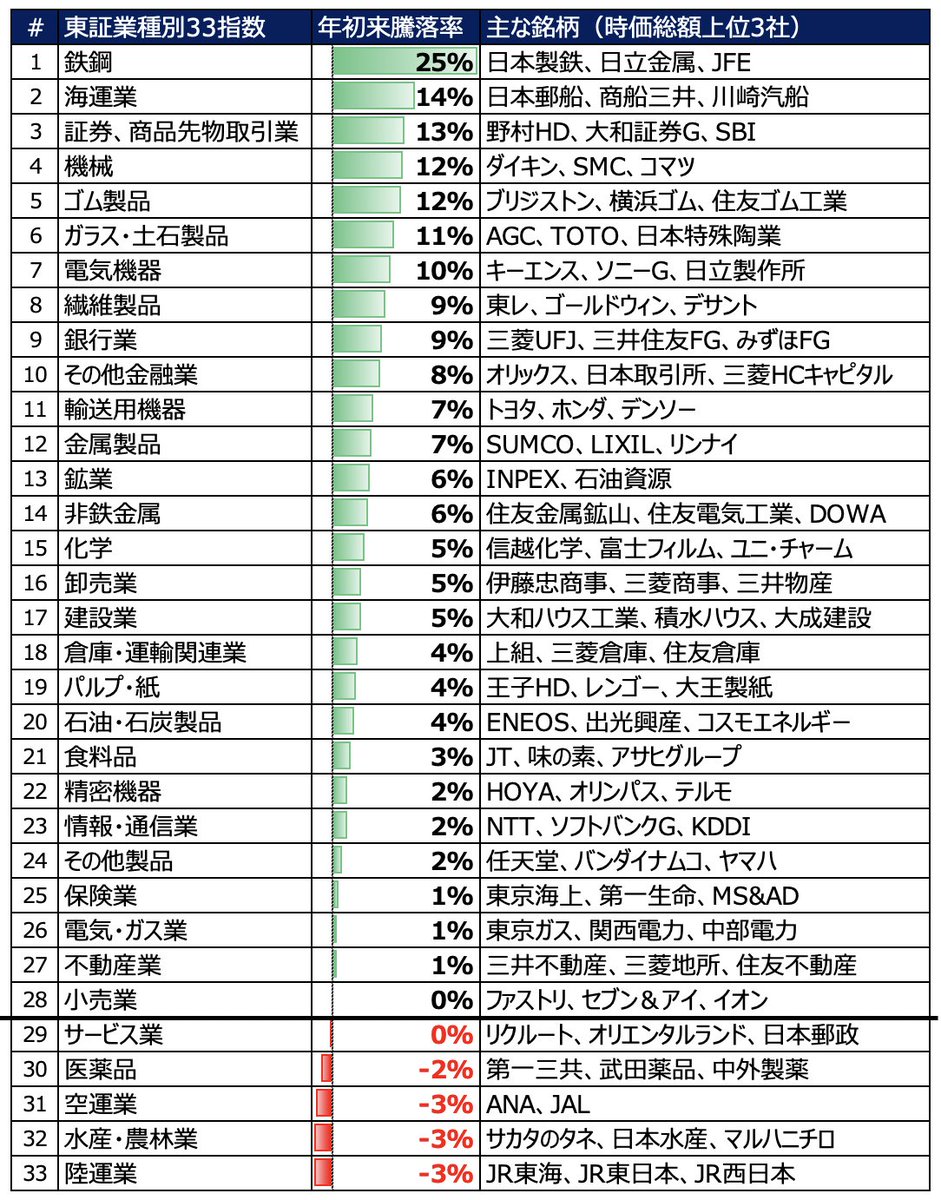 techwatcher_'s tweet photo. 東証業種別33指数の年初来騰落率↓ https://t.co/aQfLJZQtTc