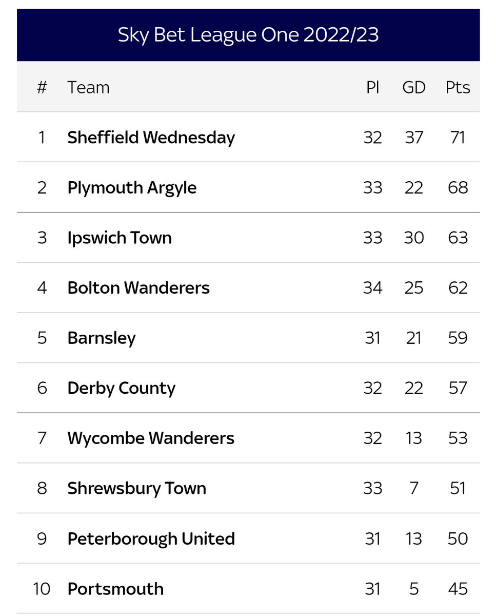 Studio1867's tweet image. Just look at it 😍 🦉

Some huge games coming up against 4th, 5th, 9th and 10th to define the end of our season 💪

UTO #swfc