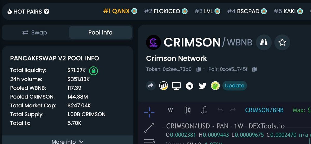 Our socials on Dextool is updated now 💹 dextools.io/app/en/bnb/pai… All foundation is being set for next massive leg up! 🎯 $BNB #BNB #CRIMSON #crimsonnetwork
